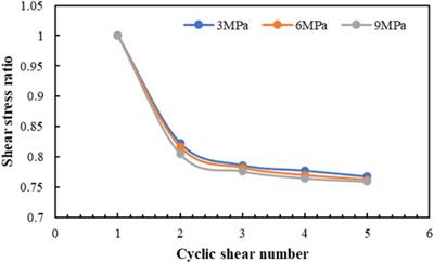 Calculating the shear strength of a rock mass joint surface considering cyclic shear deterioration